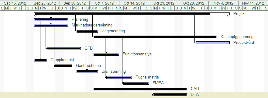 6.2.3 Gantt Schema I projektets start bör även ett ganttschema utformas. Ett ganttschema visar de olika delmomenten som grafiska staplar i en tidslinje samt beroenden mellan de olika projektdelarna.