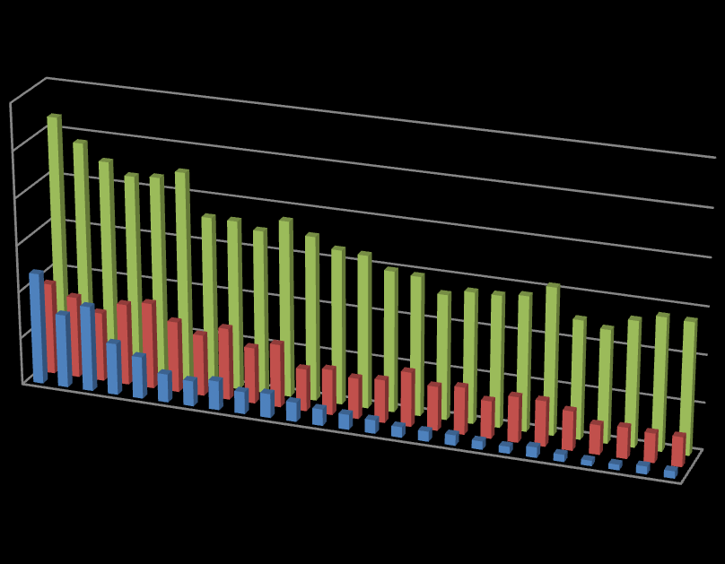 µg/m3 Luftkvaliteten i Sverige 2010 och vintern 20 7 Trender av luftföroreningar Genom åren har s.k. nationella tidsserier för NO 2, SO 2 och sot enligt Figur 7.1 illustrerats i Urbanrapporten.