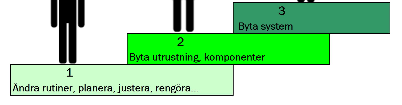 Sparåtgärder på 3 nivåer Man kan säga att åtgärderna finns