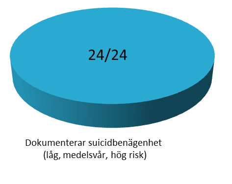Strukturerad suicidriskbedömning i enlighet med Socialstyrelsens föreskrifter? Sammantaget dokumenteras 98 kommentarer kring diagnoskriteriet suicidtankar/dödstankar varav 59 negerar och 39 bejakar.