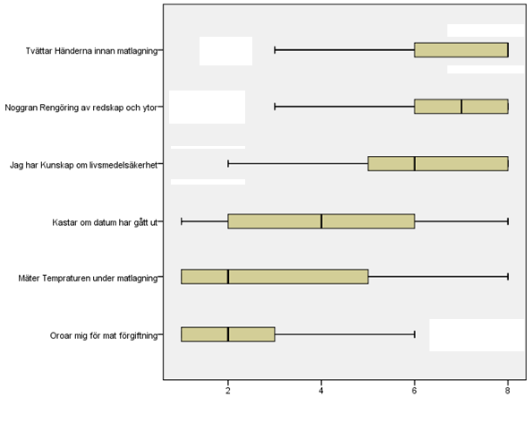 Figur 4. En kvantitativ undersökning gjrd i Sverige 2013 sm visar de 99 deltagarnas åsikter/beteende i respektive fråga gällande lika situatiner sm hygien, försiktighet ch inställning. 5 Diskussin 5.