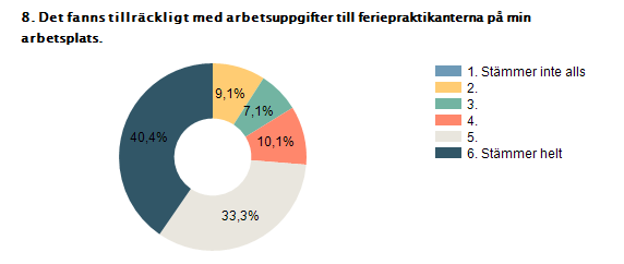 Procent Antal 1. Stämmer inte alls 0% 0 2. 9,1% 9 3. 7,1% 7 4.