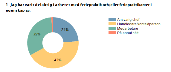 Procent Antal Ansvarig chef 24% 24 Handledare/kontaktperson 43% 43