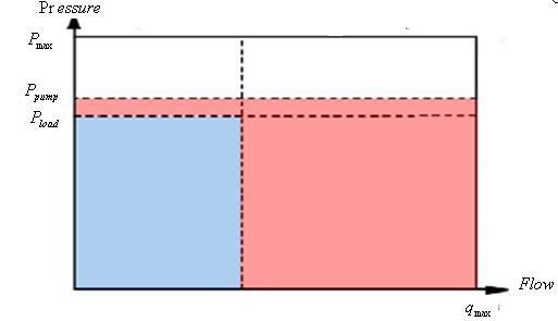 Genom att pumpen är variabel så anpassar den sig till om det är en tung eller lätt last men det är alltid den tyngsta lasten som bestämmer systemtrycket.