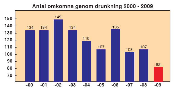 Lite eftertanke vid badandet gör sommardagen säkrare!