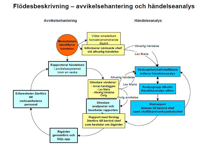 Vårdavdelningen har ett nära samarbete med medicinkonsult som kontaktas vid behov.