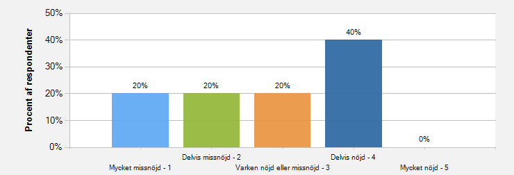 Hur nöjd är du med förståelsen till varför just du blev utbildad?