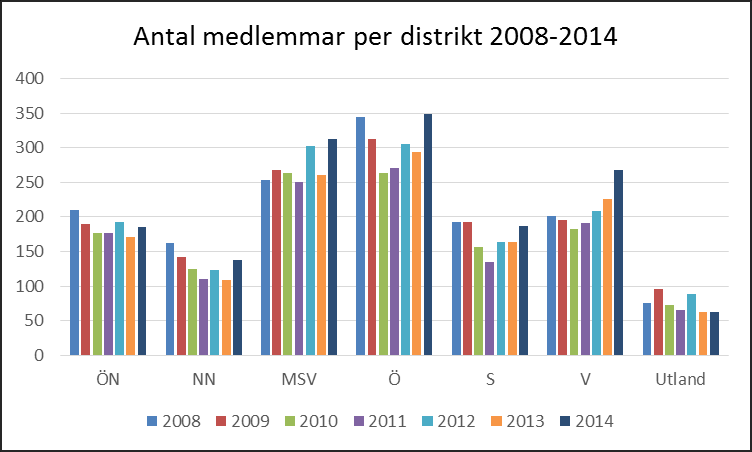 Utveckling inom SLK och antalet medlemmar för perioden 2006-2014 Nedanstående diagram redovisar den historiska utvecklingen av antalet medlemmar hos SLK.