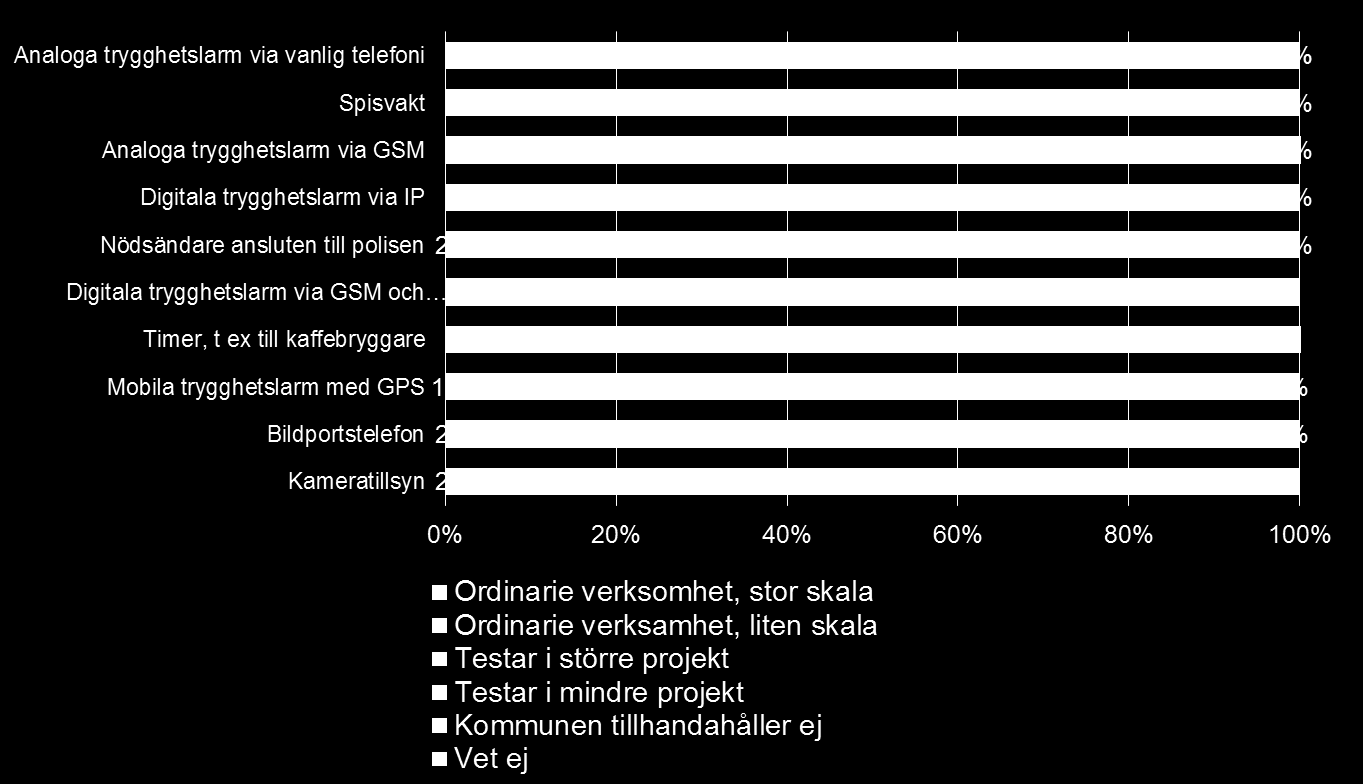 Trygghet och säkerhet Fråga: Vilka av följande teknikstöd