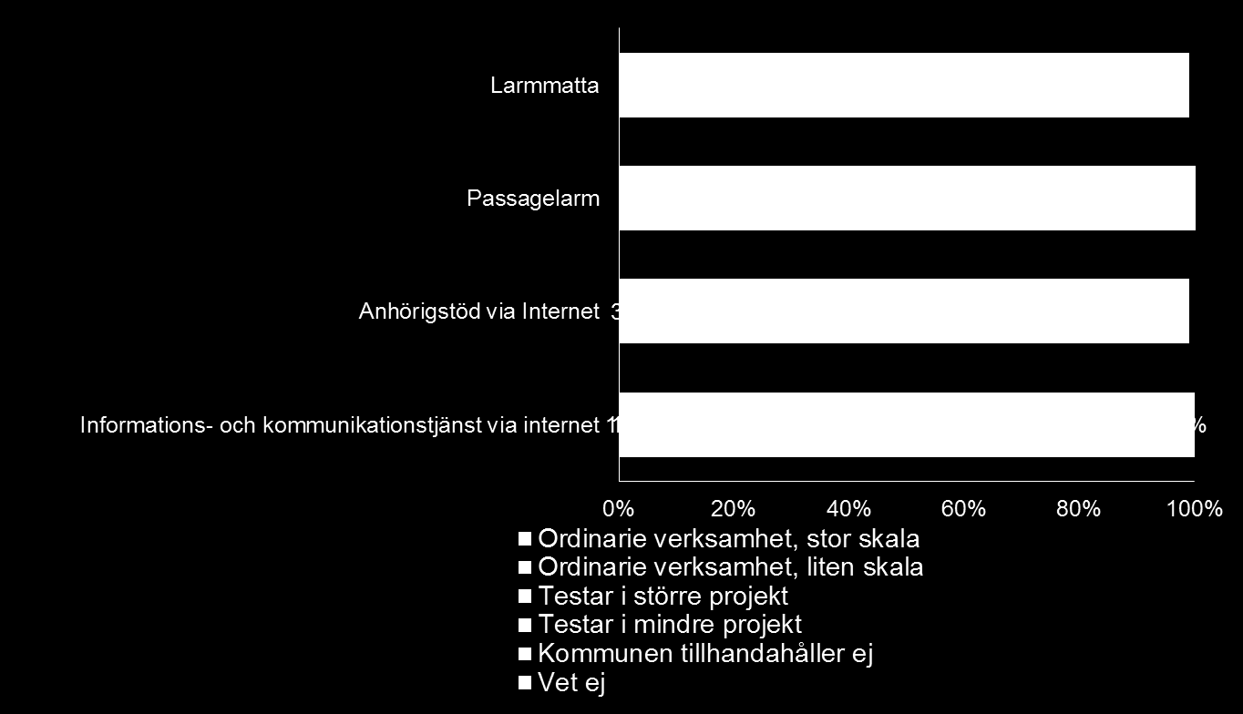 Anhörigstöd Fråga: Vilka av följande teknikstöd