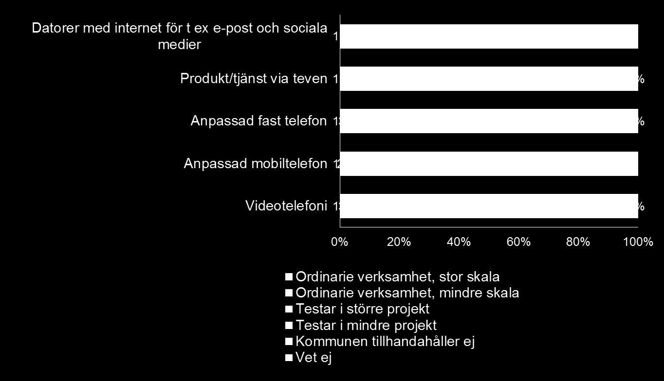 Kommunikation Fråga: Vilka av följande teknikstöd