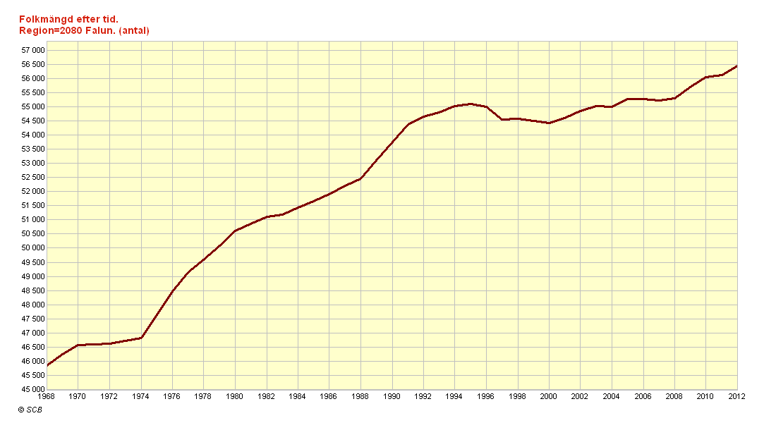 Faluns befolkning har ökat kontinuerligt under en stor del av 1900-talet. Diagrammet nedan visar utvecklingen sedan 1969 och framåt.