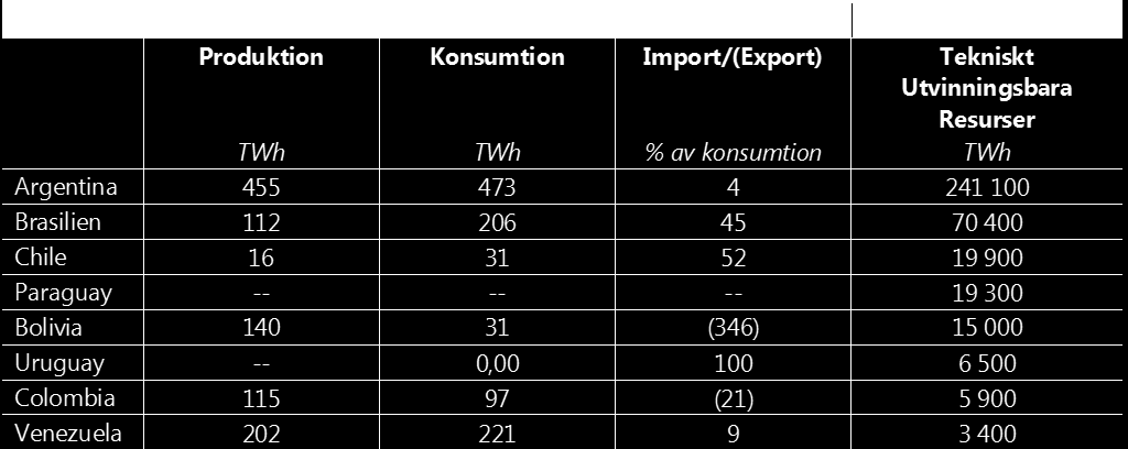 och framtida potenital