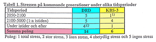 DRD och KBS; en jämförelse I Fig. 1 jämför vi ett DRD-förvar med ett KBS-förvar med avseende på Säkerhet fram till Första Framtida Istiden.