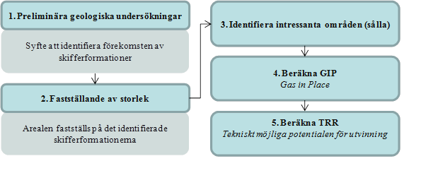 För-prospektering& prospektering Källa: Skiffergas i