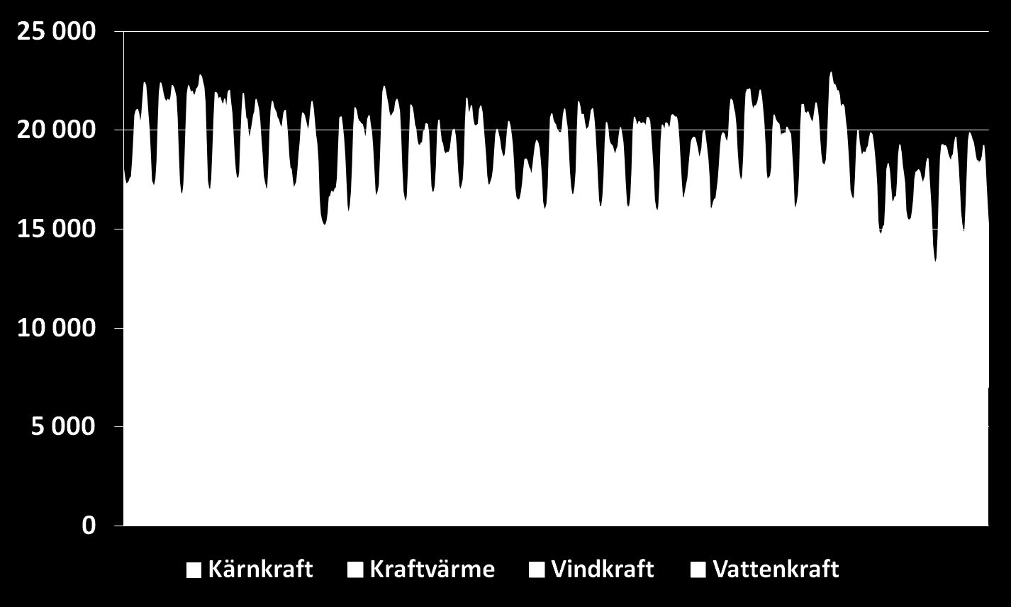 Sveriges eleffektproduktion mars