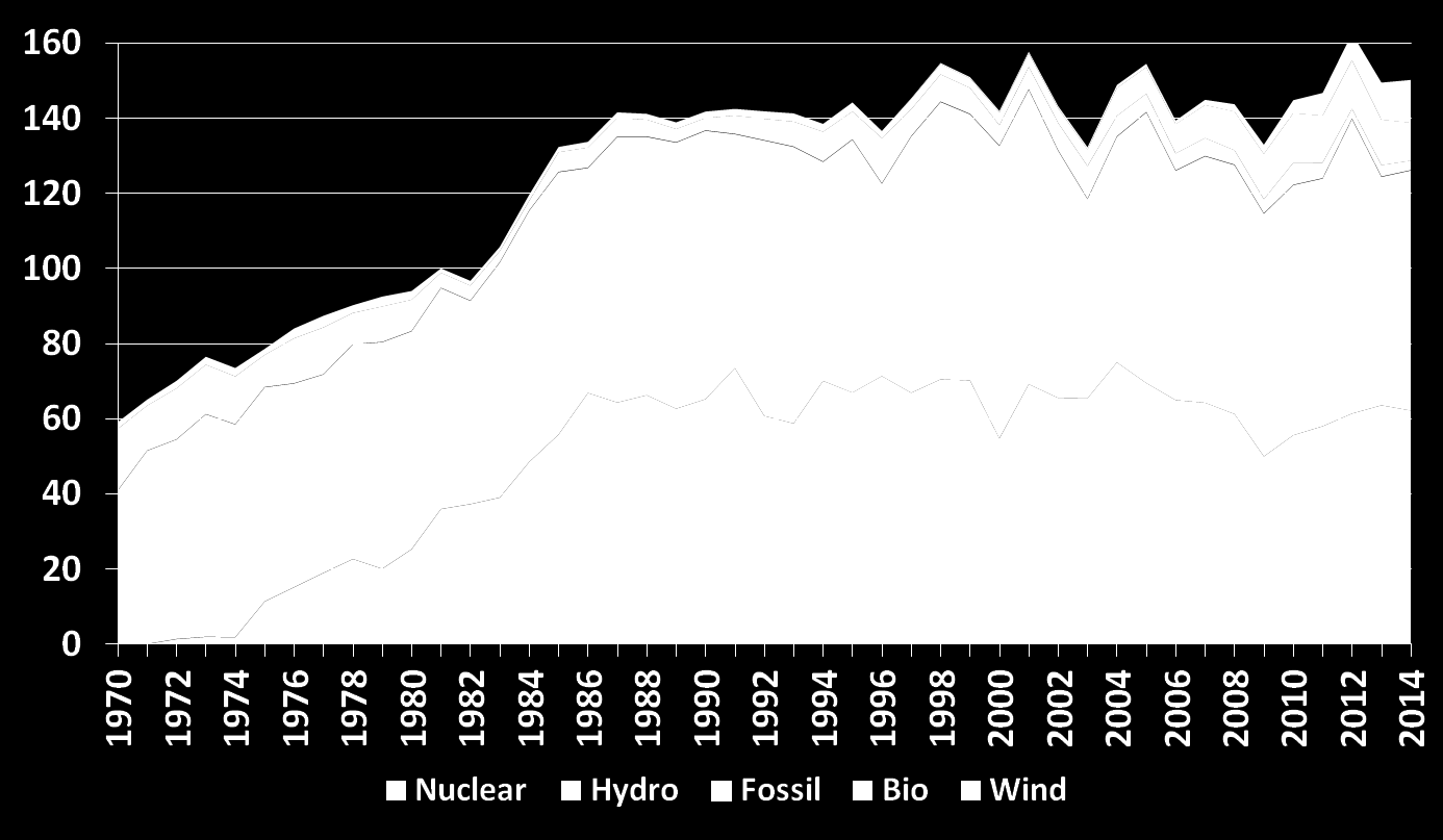 El-energi produktion Sverige