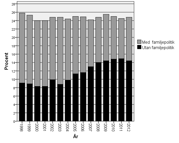 Betydelsen av ekonomisk familjepolitik för barnhushåll i Sverige 1998-2012.