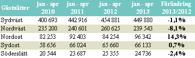 I figur 5 nedan visas gästnattsutvecklingen månad för månad sedan januari 2010 från Danmark, Tyskland, UK, Norge och USA i Skåne.