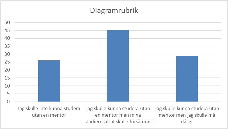 Diagram 5. Får du något övrigt stöd än mentorsstöd från ditt universitet/högskola? 4. Vad betyder mentorn för studierna? Diagram 6. Vad betyder mentorn för din studiesituation?