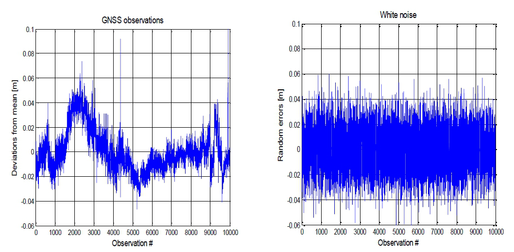 Figur 1: Typisk plot av en GNSS-tidsserie till vänster och simulerat vitt brus med samma varians som GNSS-mätningarna till höger (Jansson och Persson, 20