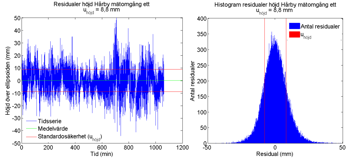 Bilaga 2: Fördelning av mätningar Figur 30: Fördelning av höjdresidualer vid Hällby mätomgång ett. Figur 31: Fördelning av höjdresidualer vid Hårby mätomgång ett.