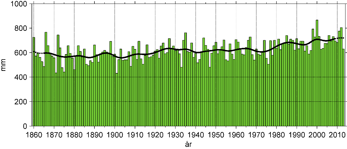 Figur 4. Årsmedelnederbörden (mm) i Sverige under perioden 1860-2013 baserat på mätningar från 87 stationer. Den svarta kurvan representerar medelvärdet för varje 10- årsperiod (SMHI, 2014d). 2.2.4. Klimatförändringar på lokal nivå Trenden med ett framtida varmare klimat, och då med mer vattenånga som följd i atmosfären, kommer även gälla för Västmanlands län.