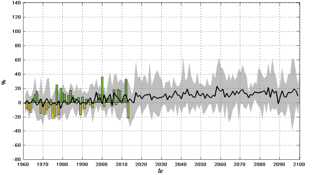 Figur 5. Förändringen av årsnederbörden (%) i Västmanlands län under perioden 1961-2100 jämfört med normalperioden 1961-1990.