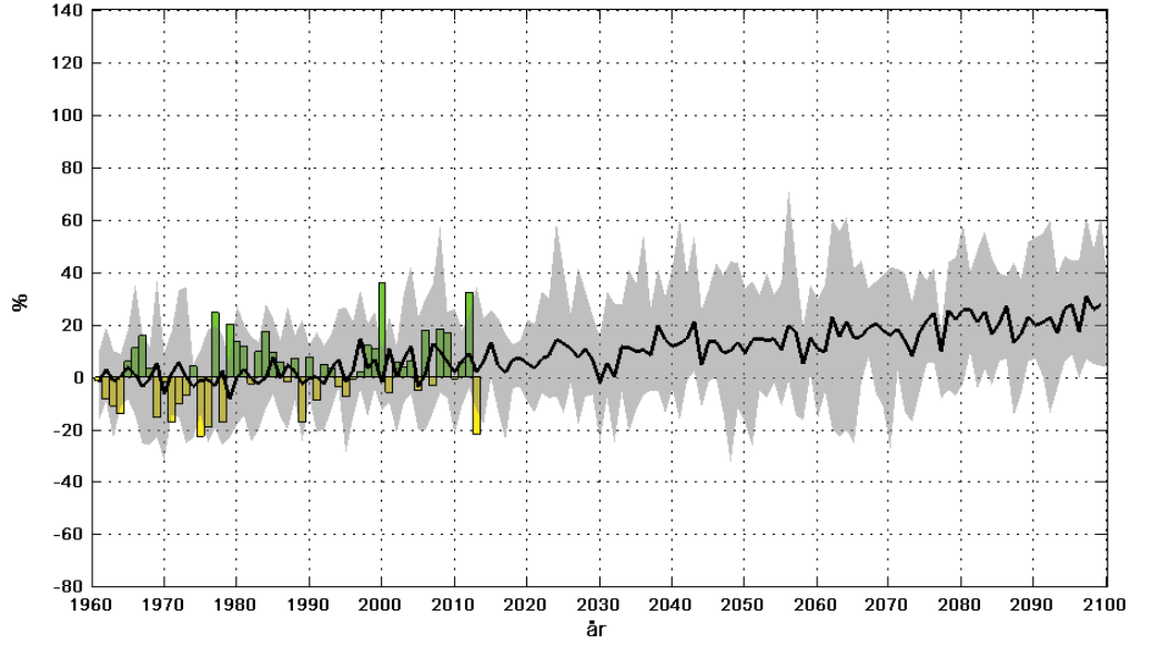 Figur 37. Förändringen av årsnederbörden (%) i Västmanlands län under perioden 1961-2100 jämfört med normalperioden 1961-1990.