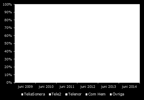 Sett till antal abonnemang stod TeliaSonera, Telenor och Com Hem och Tele2 tillsammans för omkring 80 procent av den totala marknaden för fast bredband, se Figur 9.