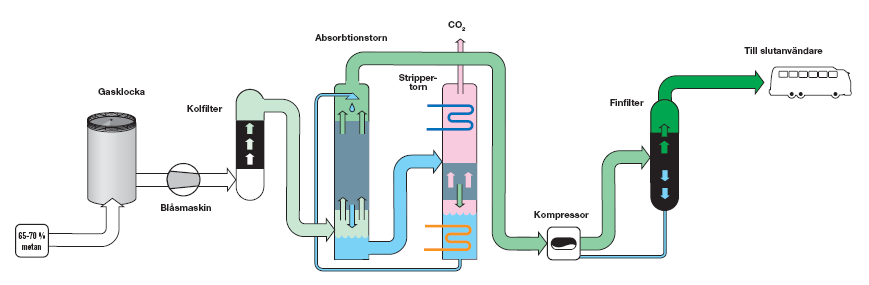 2 Verksamhetsbeskrivning 2.1 Allmänt om Arendal biogasanläggning Anläggningen benämns även Gasendal och togs i drift 2007.