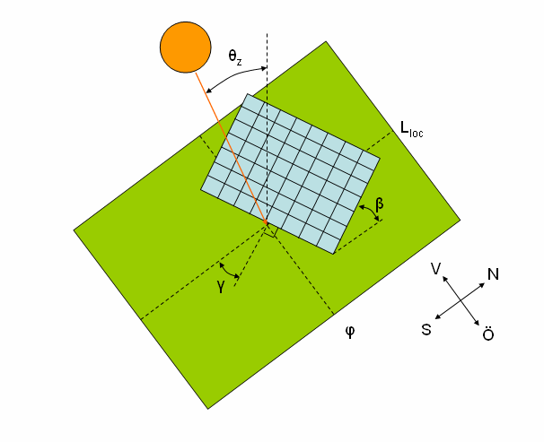 cos( θ ) = sin( δ ) sin( ϕ) cos( β ) sin( δ ) cos( ϕ) sin( β ) cos( γ ) + cos( δ ) cos( ϕ) cos( β ) cos( ω) + cos( δ ) cos( ϕ) sin( β ) cos( γ ) cos( ω) + cos( δ ) sin( β ) sin( γ ) sin( ω) (3.