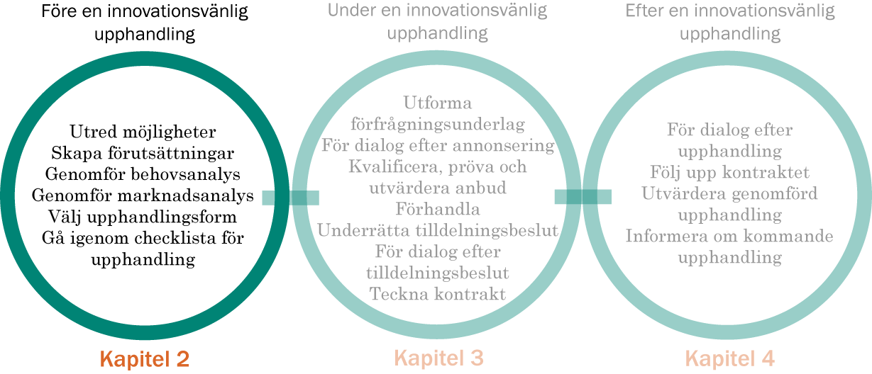 10 VÄG LEDNING FÖR INNOV ATI ONSVÄNLIG UPPH AND LING 2. Att tänka på före en innovationsvänlig upphandling 2.