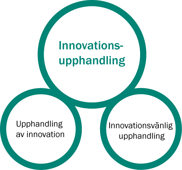 VÄG LEDNING FÖR INNOV ATI ONSVÄNLIG UPPH ANDLING 5 1.1 Definitioner Innovation Innovation är ett brett begrepp som kommer av latinets innovare som betyder att förnya.