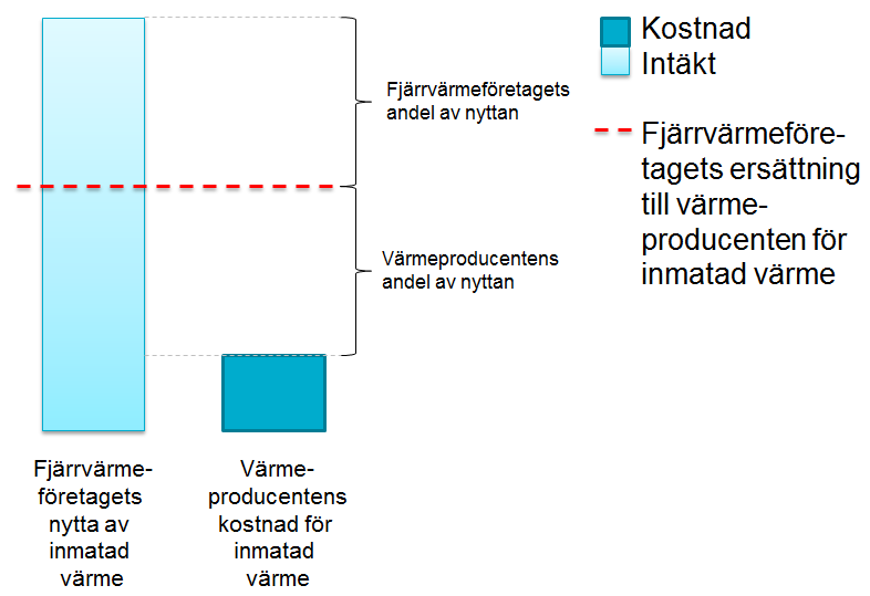 samarbetet. Vissa fasta kostnader och reinvesteringar kan emellertid komma i fråga.