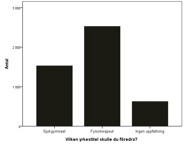 Resultat Av de 9523 enkäter som skickats ut svarade 4719, vilket ger en svarsfrekvens på 49,5%.