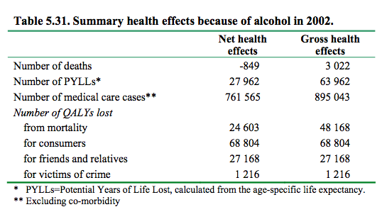 Net health effects = taking beneficial effects of alcohol into account