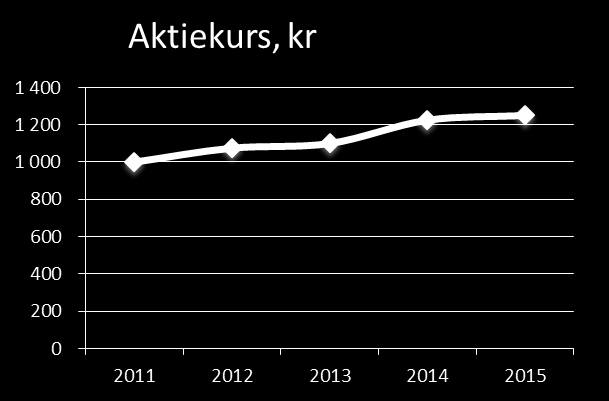 Varför investera i Fortinova?