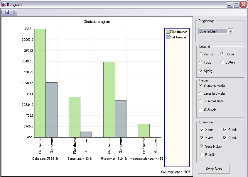 Diagram Ovan visas statistiken presenterad som diagram. Du kan välja olika sorters diagram samt vilka värden som ska visas. Diagrammet kan också sparas eller skrivas ut.