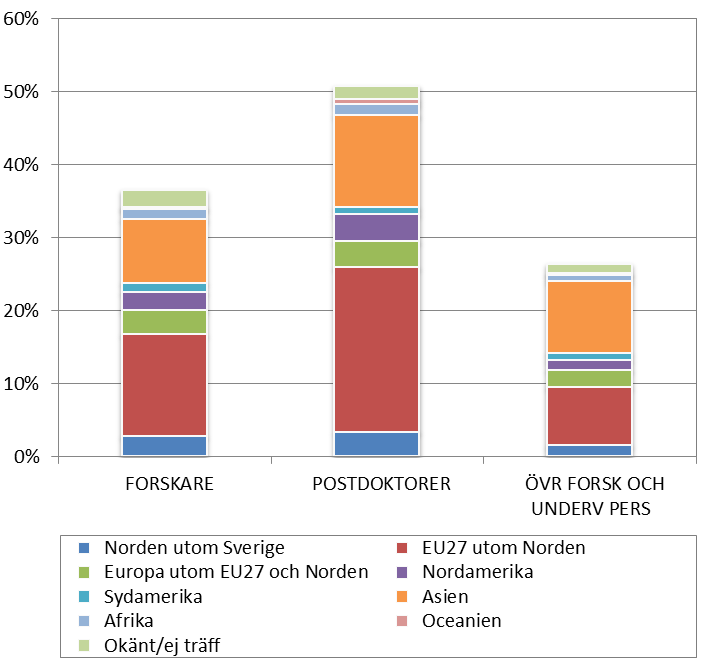 används begreppet forskare) har ökat. År 2011 utgjorde de utrikes födda forskarna 23 procent.