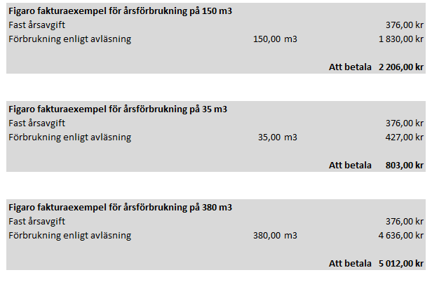 Fakturering av Vatten och Avlopp Avläsning av vattenmätare Figaro samfällighetsförening tillämpar principen självavläsning av vattenförbrukningen.