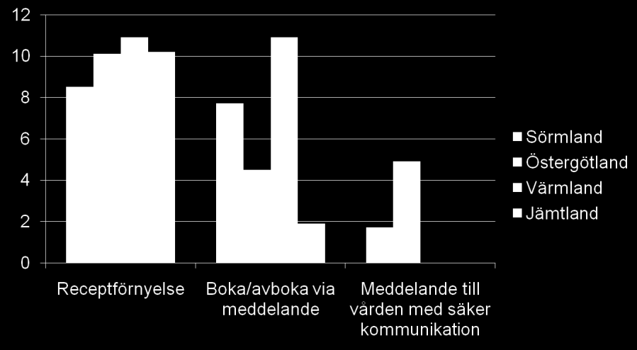 Antal landsting/regioner E-tjänster Förekomster av övriga tjänster 19 17 1 15 13 1 11 1 9 7 5 3 1 Anmälan