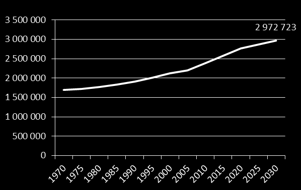 Stockholms befolkningsökning Stockholm växer till knappt 3 miljoner år 2030