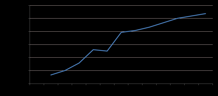 Prognos passagerare Stockholms flygplatser år 2030 Om Stockholm fortsätter att generera 9 resor per invånare har vi knappt 27 miljoner flygresor