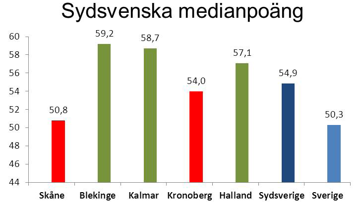 I figuren anges medianpoängen för skolkommunerna i de sydsvenska länen, medianpoängen för alla sydsvenska kommuner samt medianresultatet för alla kommuner i hela landet.