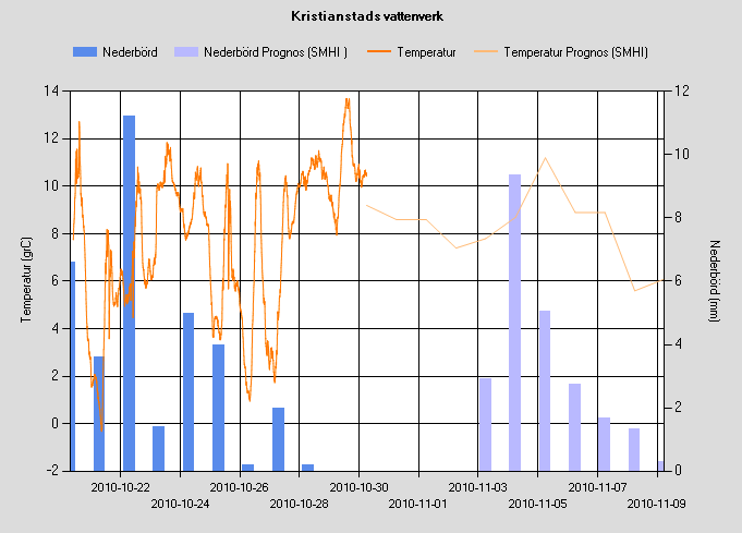 Nederbörd & temperatur Genom att klicka på en punkt får man