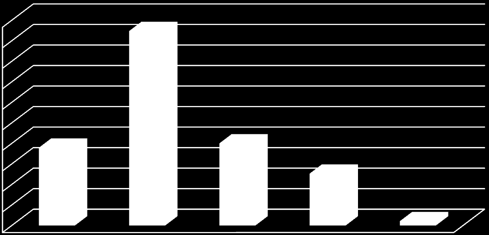 45% 40% 35% 30% 25% 20% 15% 10% 5% 0% Ja Ja, i viss mån Nej,knappast Nej, Inte alls Inget svar Diagrammet visar att totalt 69 % av de svarande anser att arbetsbelastningen är rimlig eller i viss mån