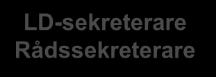 Organisation Landstingsdirektör Ledningsstab LD-sekreterare Rådssekreterare - HR-avdelning - Kommunikationsavdelning - Verksamhetsavdelning - Utvecklingsavdelning - IT/MT avdelning Biträdande