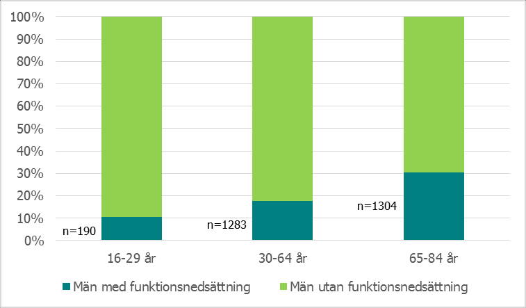 Livsvillkor, levnadsvanor och hälsa hos personer med respektive utan funktionsnedsättning Ett återkommande uppdrag för Folkhälsomyndigheten är att kontinuerligt följa upp hälsan och hälsans