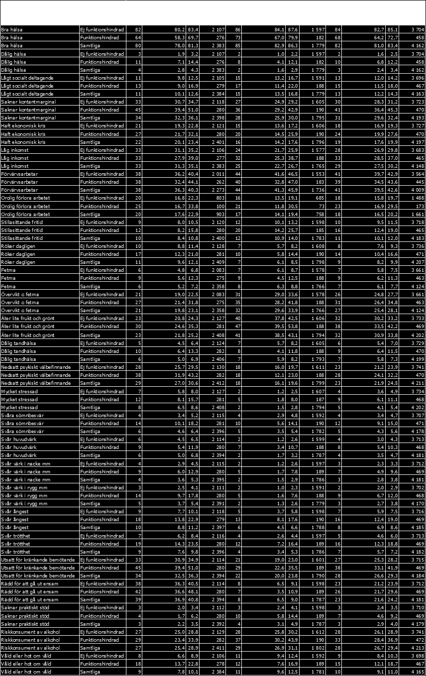 Bilaga B. Tabellverk livsvillkor, levnadsvanor och hälsa Tabell B1.